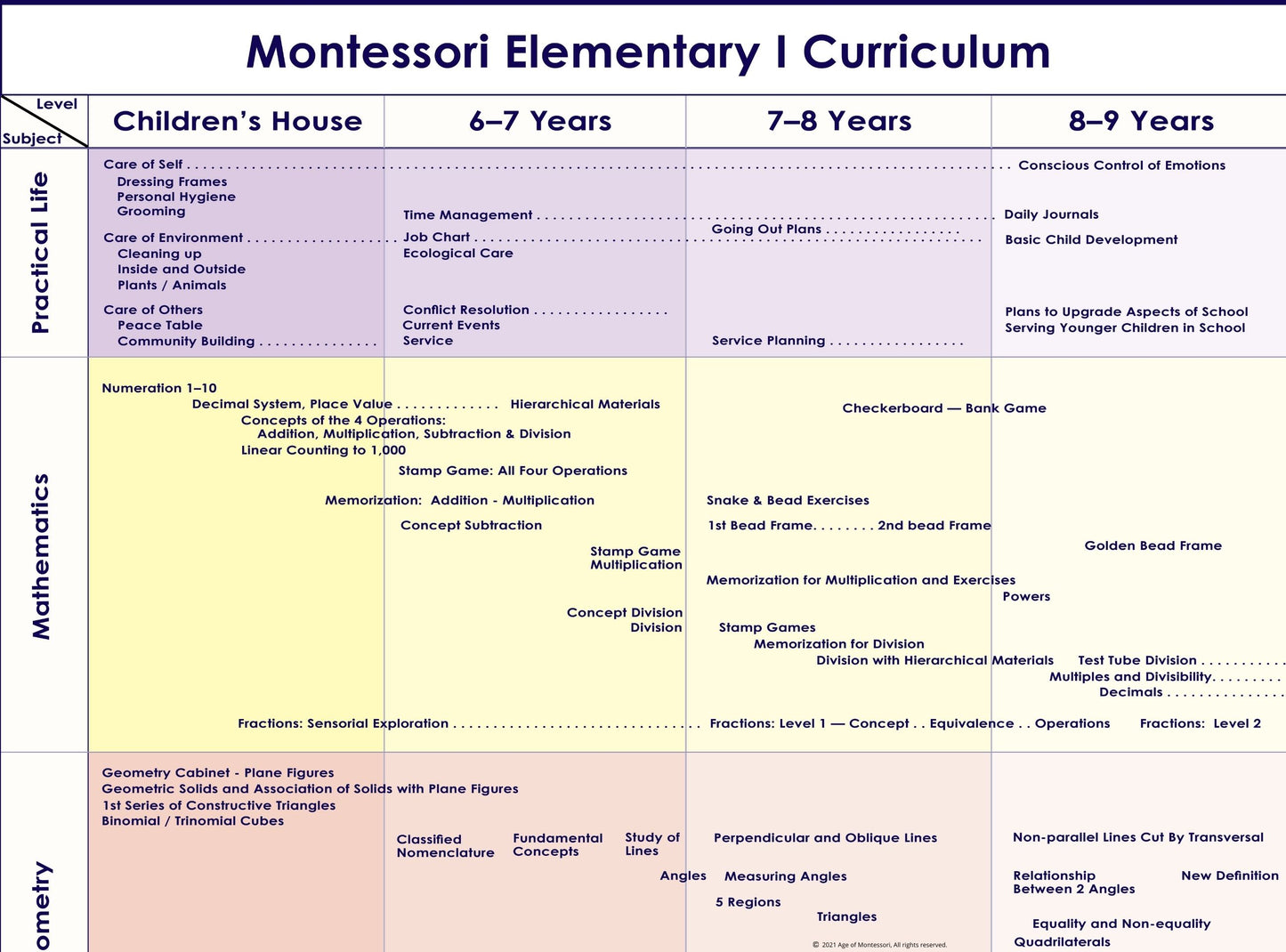 Elementary Curriculum Charts