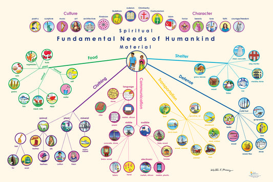 Fundamental Needs of Humankind - Charts and Story Sheets