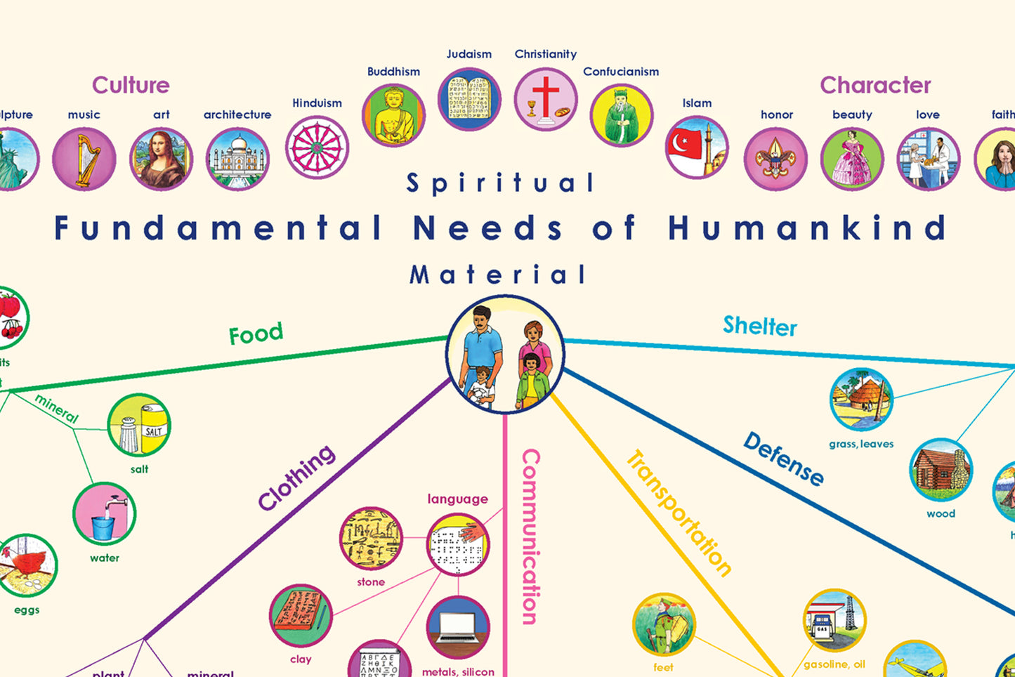 Fundamental Needs of Humankind - Charts and Story Sheets