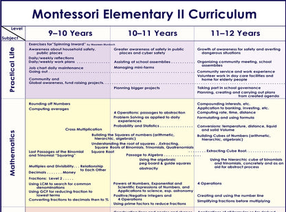 Elementary Curriculum Charts